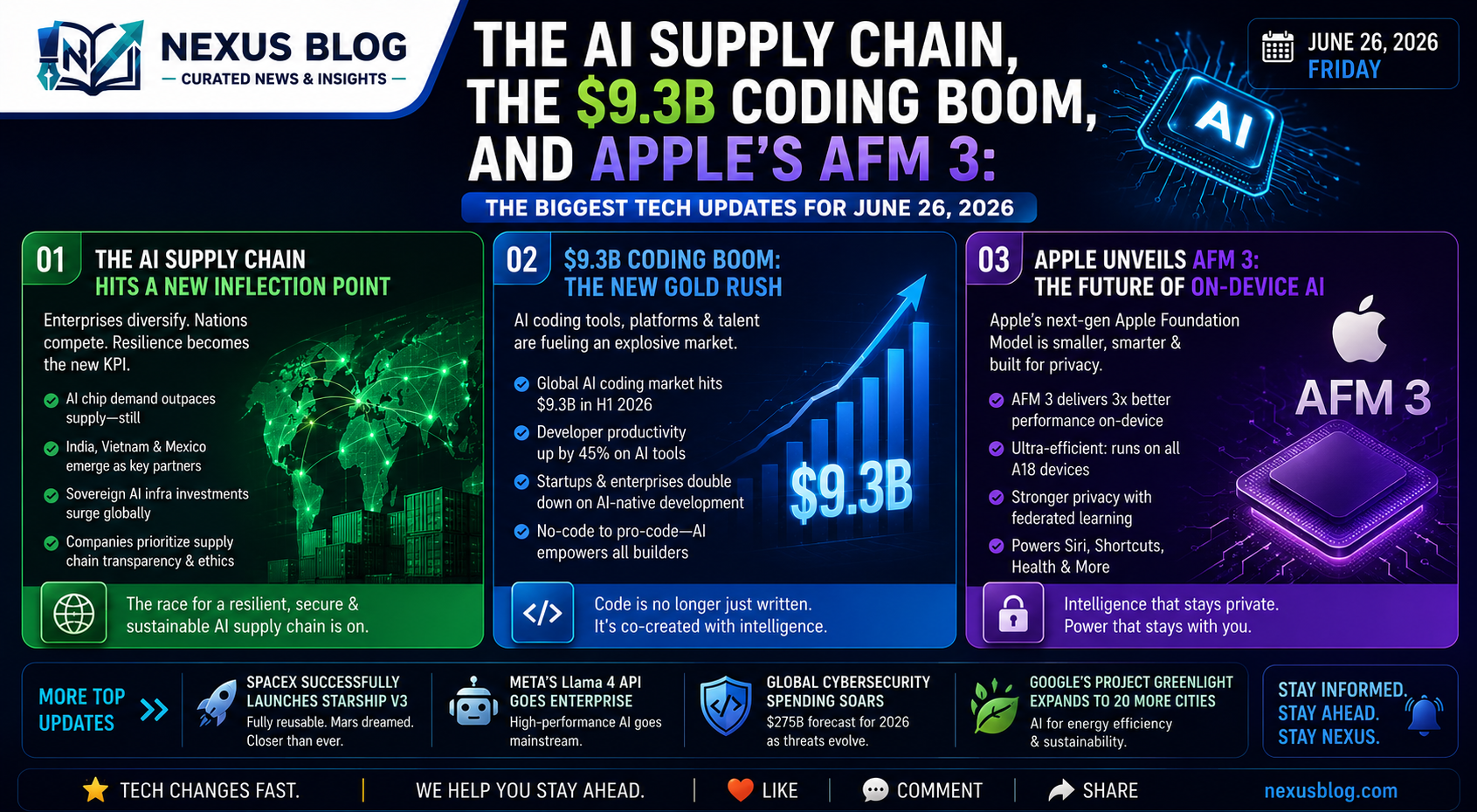 AI news June 26 2026, Pax Silica Summit, AI supply chain, Anthropic Claude Code, OpenAI Codex, Apple AFM 3, Generative Engine Optimization, Adobe Brand Visibility, global AI alliances