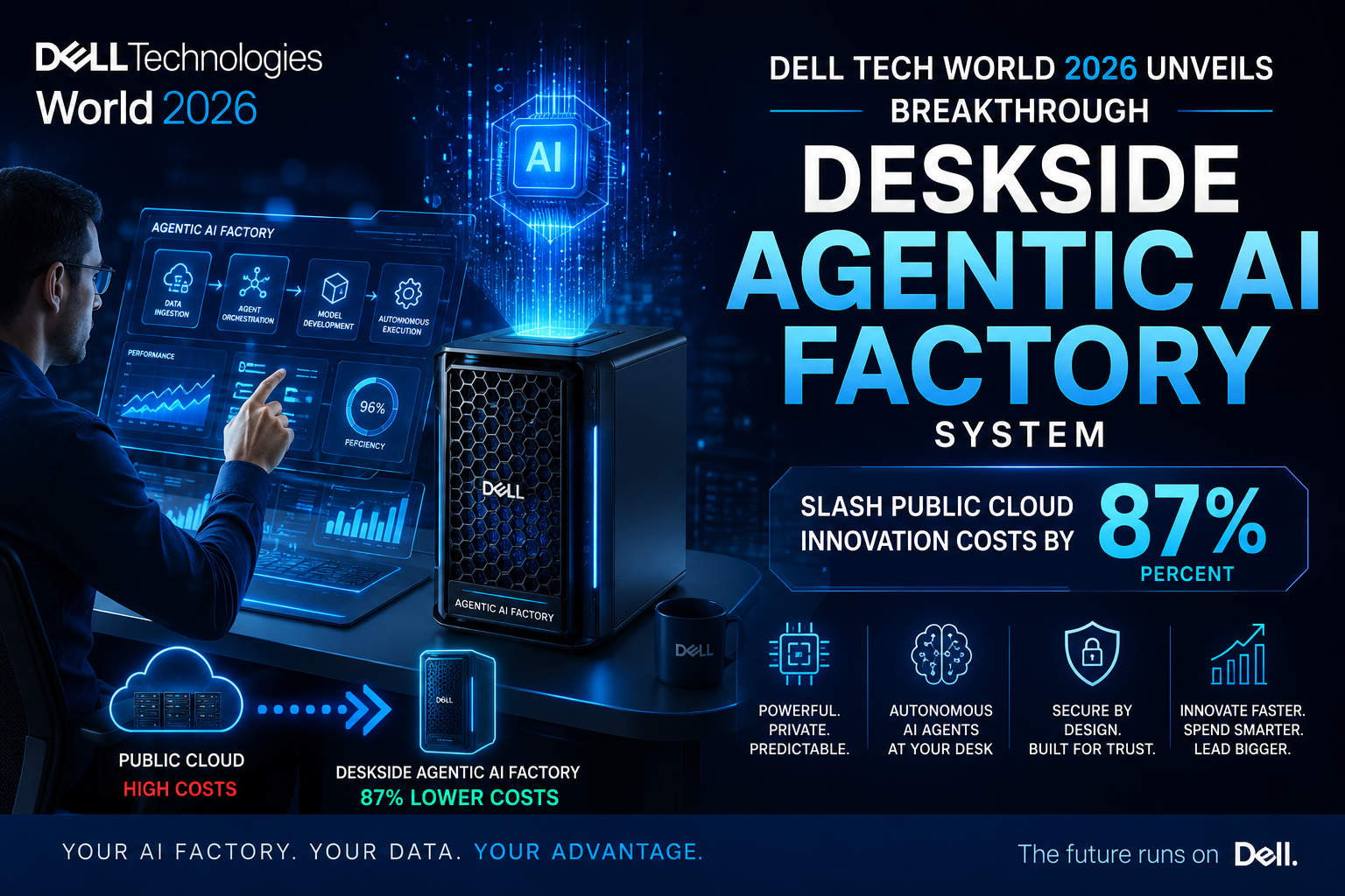 Dell Technologies World 2026, Dell Deskside Agentic AI system, Dell AI Factory Nvidia, local AI model fine tuning, Nvidia NemoClaw secure operations, cost effective agentic AI, tech innovation news May 18