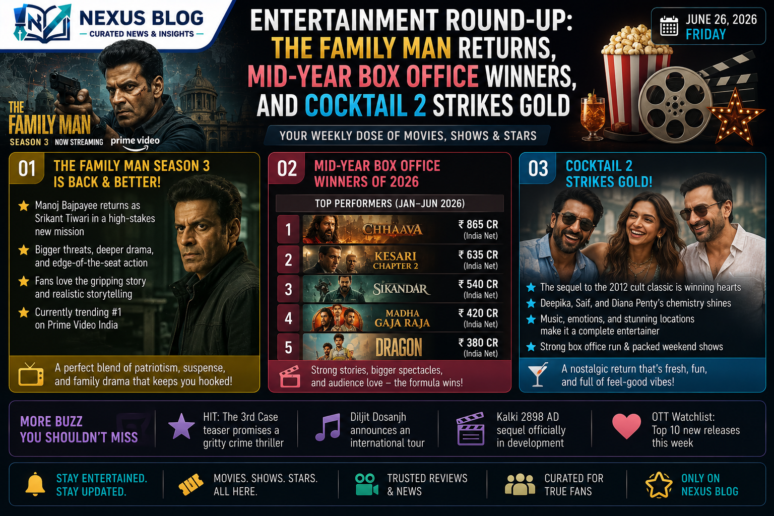 entertainment news June 29 2026, The Family Man Season 4, Raj and DK, Manoj Bajpayee, Bollywood box office 2026, Dhurandhar 2 The Revenge, Border 2 box office, Cocktail 2 collection, Shahid Kapoor, Bollywood hits