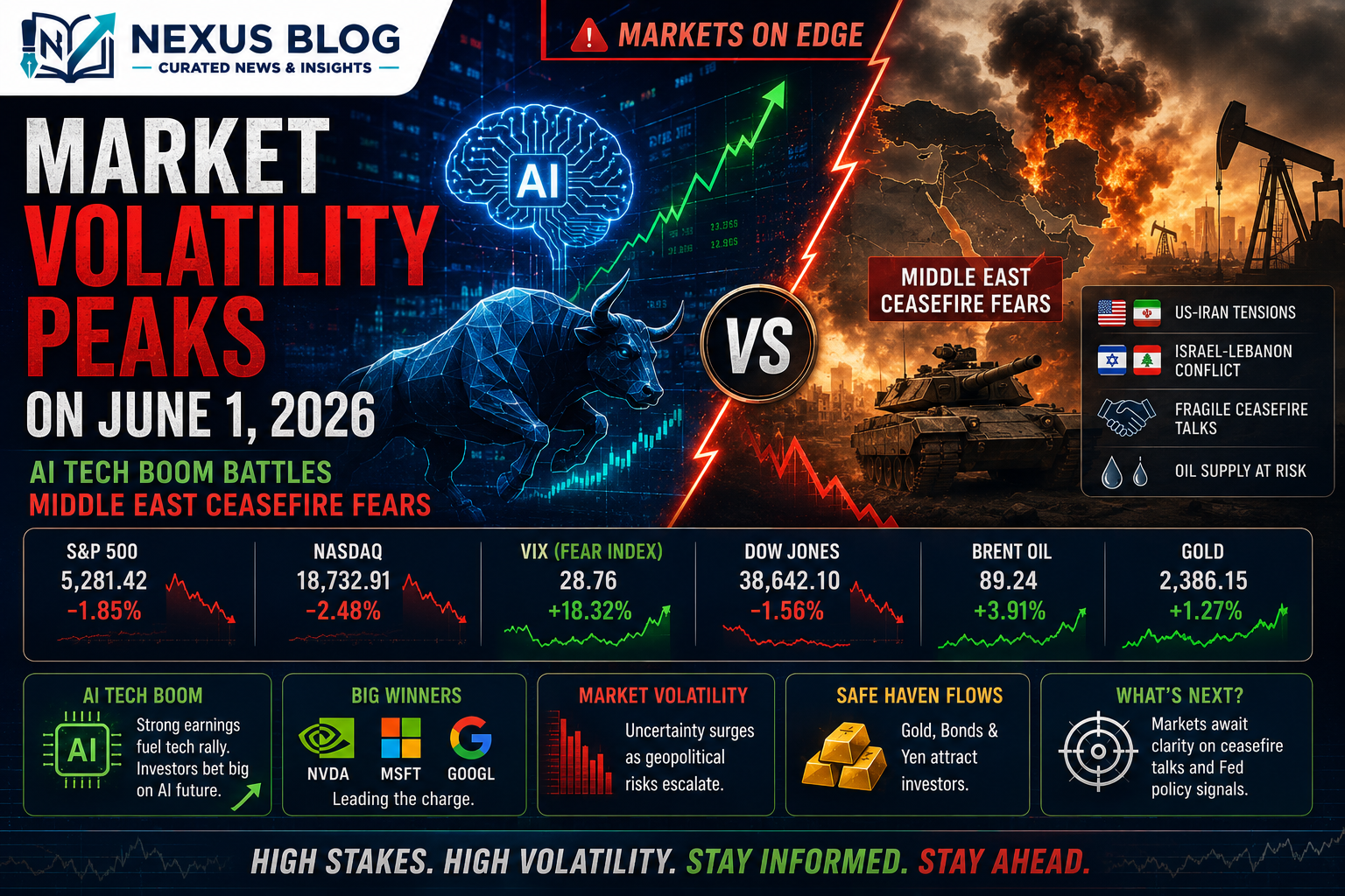 global financial news June 1 2026, Indian stock market today, Sensex Nifty updates, US Iran ceasefire impact, global oil prices, Strait of Hormuz, AI tech stocks, Dell earnings 2026, macroeconomic trends, financial market volatility