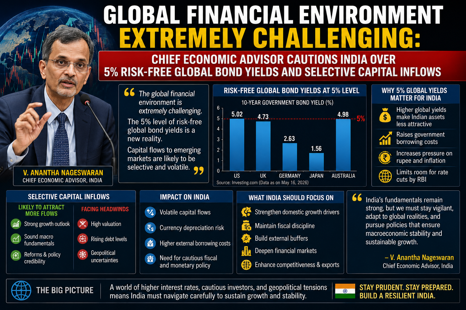 global financial environment 2026, chief economic advisor nageswaran, US treasury yields 5 percent, India goods trade deficit, foreign direct investment India, high interest rate environment, finance news May 16