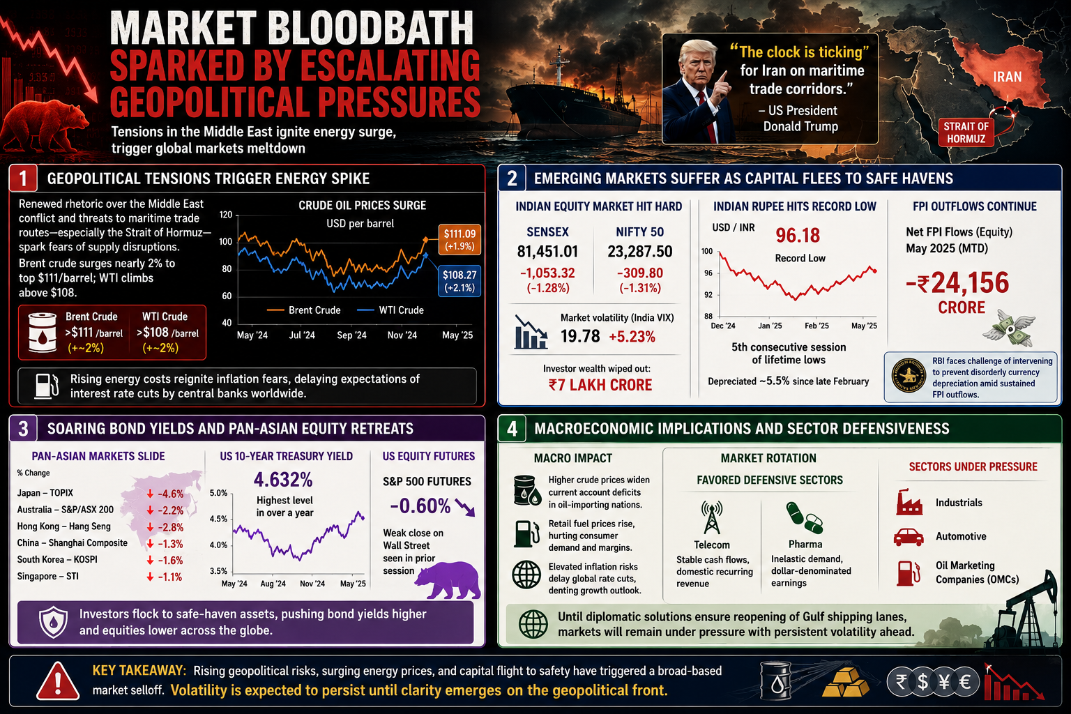 global market crash, Brent crude price, geopolitical oil shock, Sensex Nifty drop, rupee all-time low, inflation concerns, US bond yields, Middle East crisis
