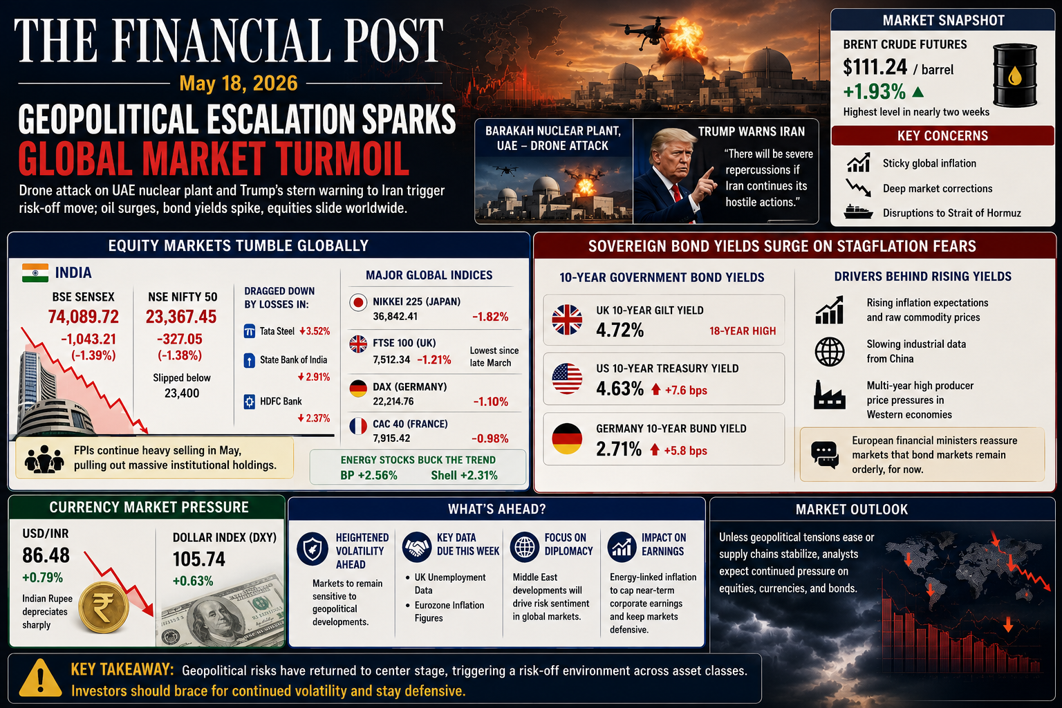 global stock market crash, crude oil prices, West Asia conflict, bond yield surge, stagflation concerns, Sensex drop, Brent crude, market volatility 2026