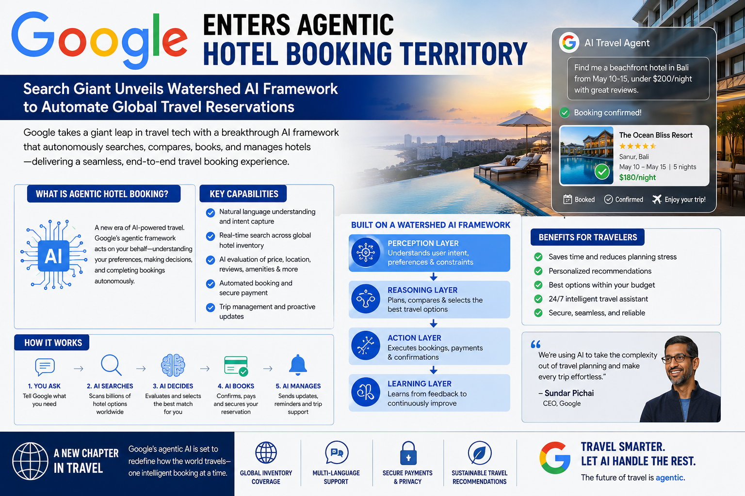 Google agentic hotel booking 2026, autonomous AI travel agents, Google Travel ecosystem updates, conversational AI hotel reservations, advanced chip packaging AI, technology innovation news May 20, Canva Google Gemini integration