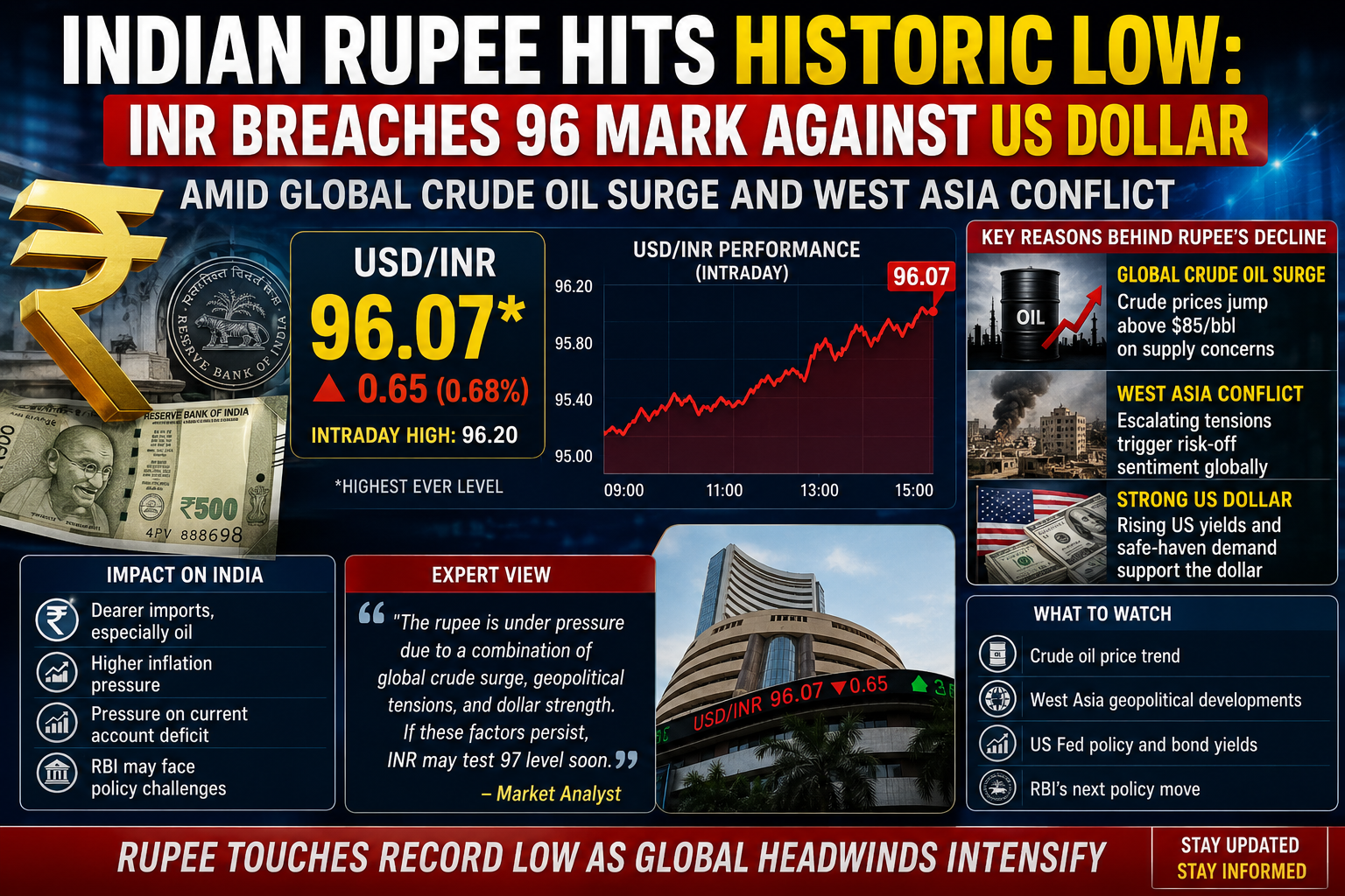 Indian rupee historic low 2026, INR breaches 96 per dollar, fuel price hike India, crude oil prices brent crude 107, Indian stock market volatility, global energy crunch inflation, business news May 16