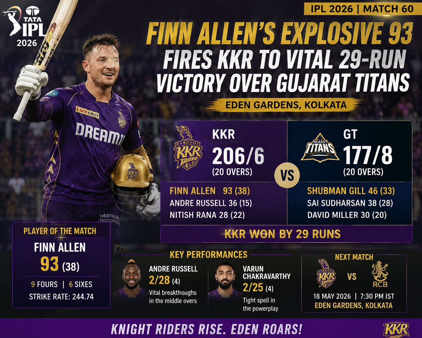 IPL 2026 match 60, KKR vs GT yesterday match, Finn Allen 93 highlights, Sunil Narine player of the match, Kolkata Knight Riders vs Gujarat Titans 2026, Eden Gardens live score, Shubman Gill 85, cricket news May 16