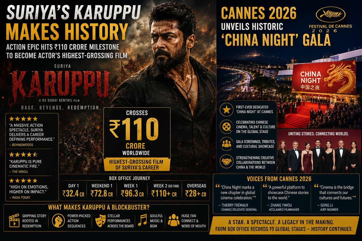 Karuppu box office collection day 5, Suriya highest grossing movie, Karuppu 110 crore India milestone, Cannes Film Festival 2026 highlights, China Night Cannes Marché du Film, Drishyam 3 box office prediction, entertainment news May 20
