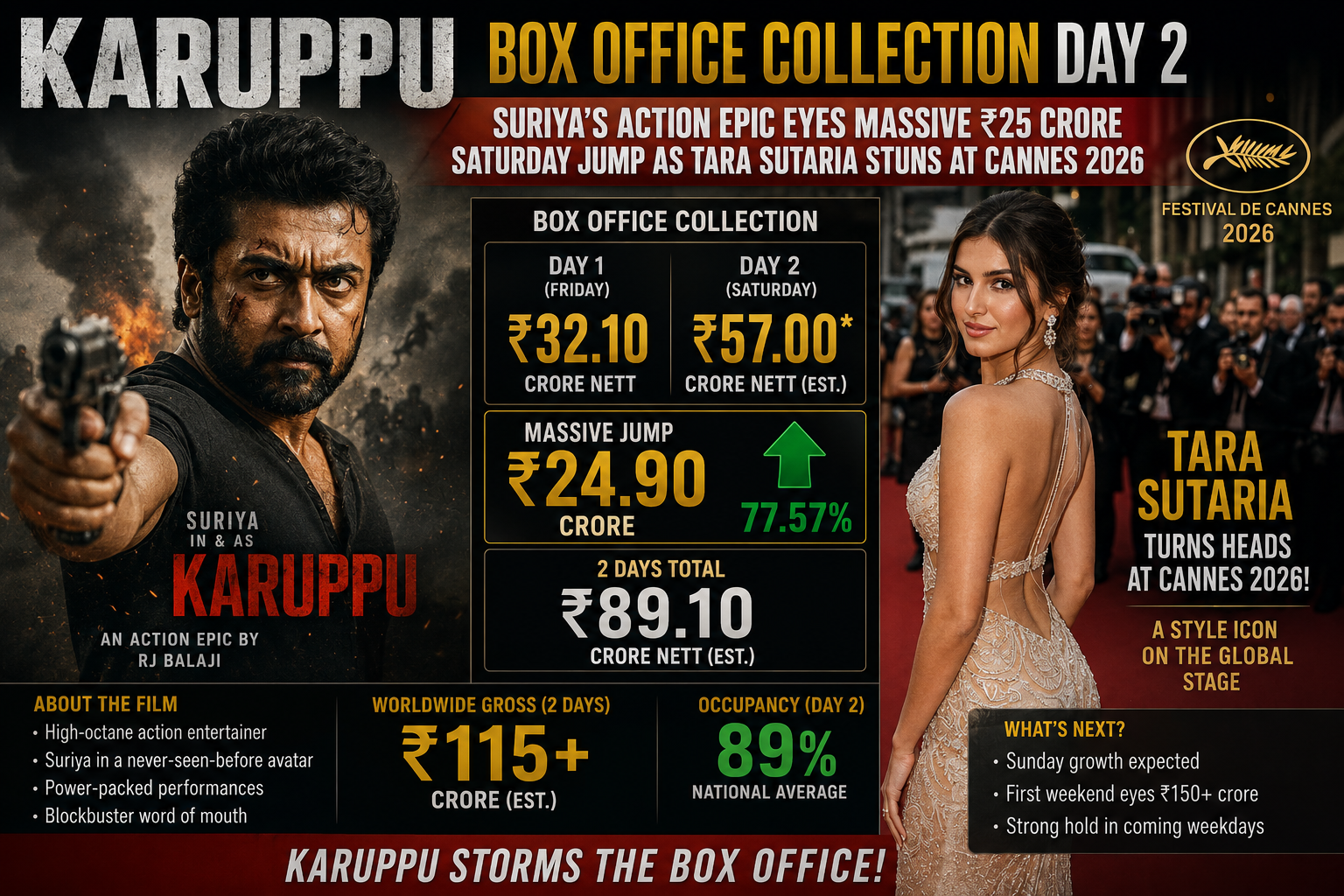 Karuppu box office collection day 2, Suriya Karuppu movie box office, Karuppu opening day collection, Tara Sutaria Cannes 2026, highest grossing Tamil films 2026, box office news May 16, Toxic movie release date postponed
