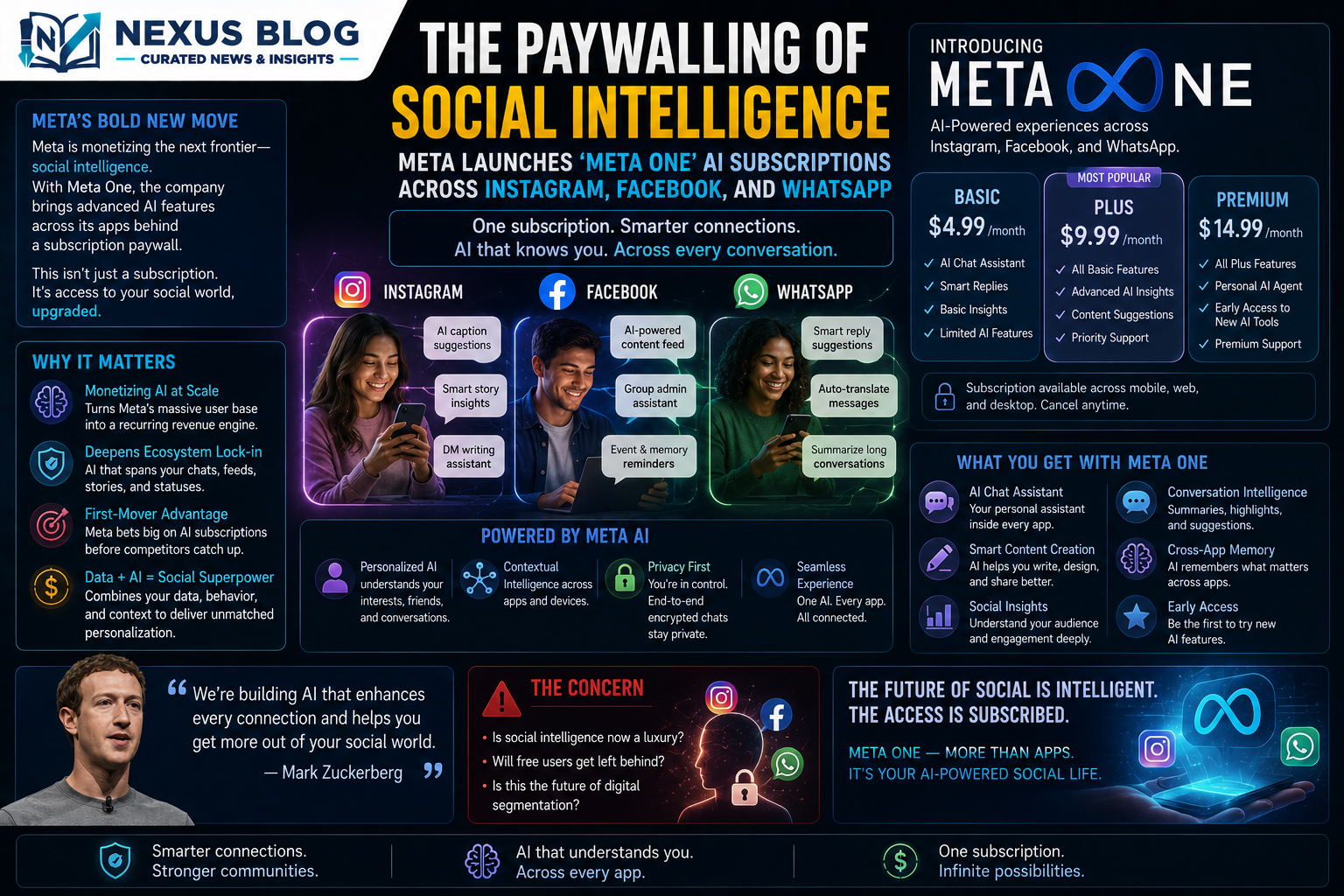 Meta One launch June 2026, Meta AI subscription tiers, Meta One Plus pricing, Meta One Premium, social media AI tools, generative AI on Instagram, WhatsApp AI updates, Mark Zuckerberg AI strategy, tech innovation news June 6 2026, AI monetization
