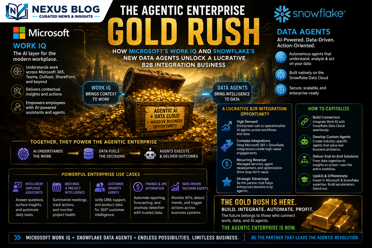 enterprise AI business ideas 2026, Microsoft Work IQ APIs launch, Snowflake Summit 2026 updates, Snowflake CoCo integration, data orchestration agency, autonomous data agents, semantic index business, B2B SaaS ideas, corporate data governance, new AI product launch