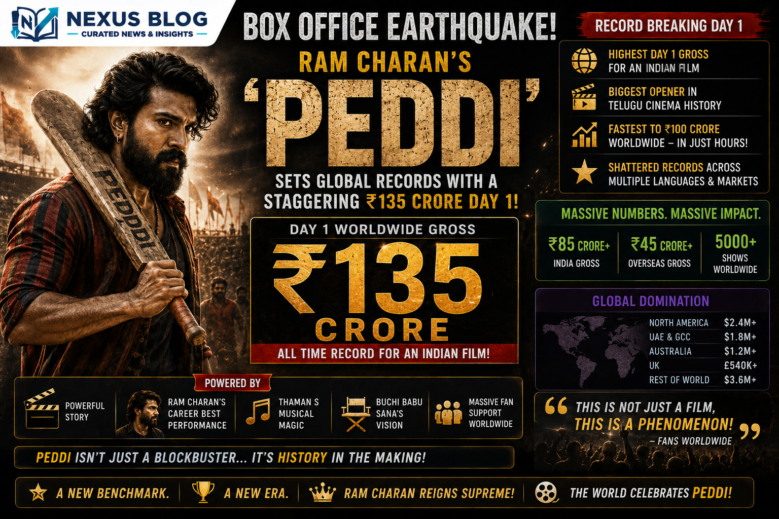 Peddi Day 1 box office collection, Ram Charan Peddi box office explosion, Janhvi Kapoor Achiyamma role criticism, Buchi Babu Sana wrestling movie, AR Rahman music Peddi, Mythri Movie Makers, Sukumar Writings, pan India blockbusters 2026, Ram Charan physical transformation, Telugu cinema record breakers