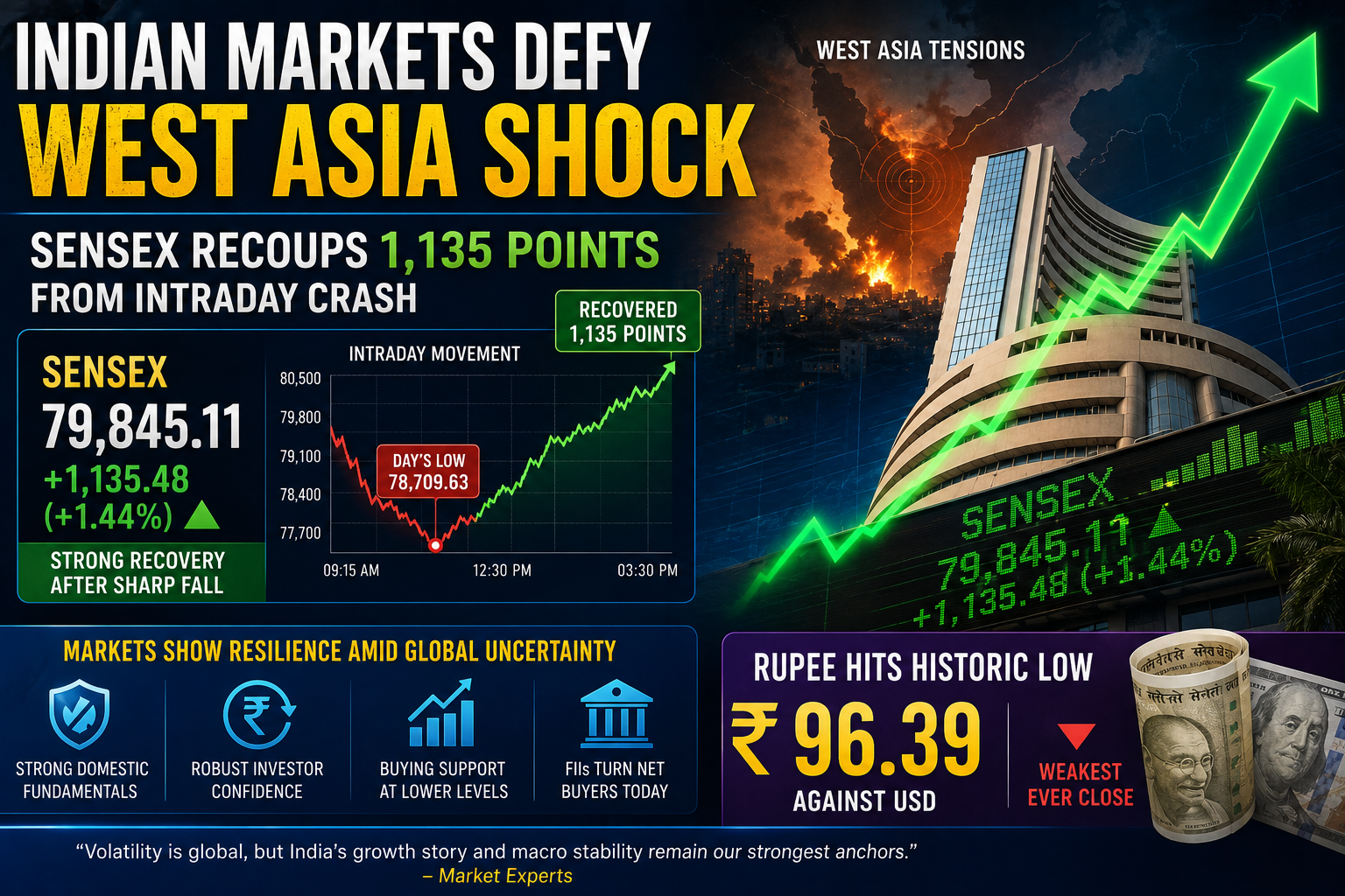 stock market recovery May 18 2026, Sensex 1000 point intraday crash, Indian rupee historic low 96.39, Brent crude oil price surge, Nifty IT index rally, Bharti Airtel market cap news, Tata Electronics ASML chip deal