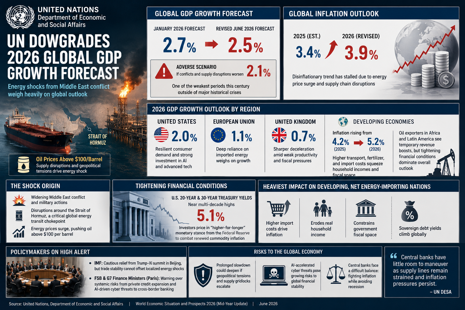 global growth forecast, United Nations economic report, inflation risk 2026, oil shock, supply chain disruption, developing economies finance, monetary policy, global GDP downgrade