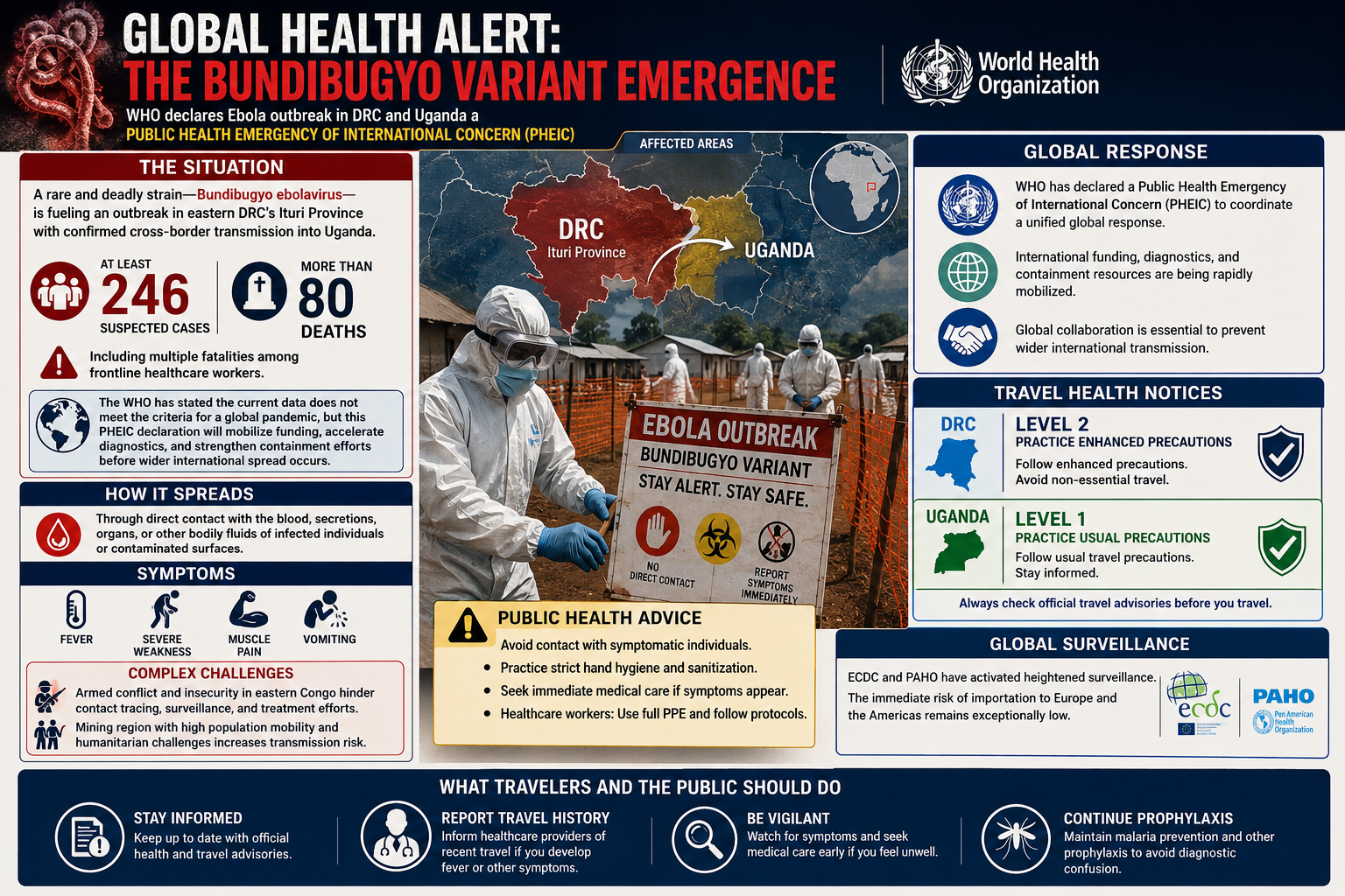 Ebola outbreak 2026, Bundibugyo virus, World Health Organization, global health emergency, DRC health crisis, infectious disease prevention, Africa CDC, travel health notice